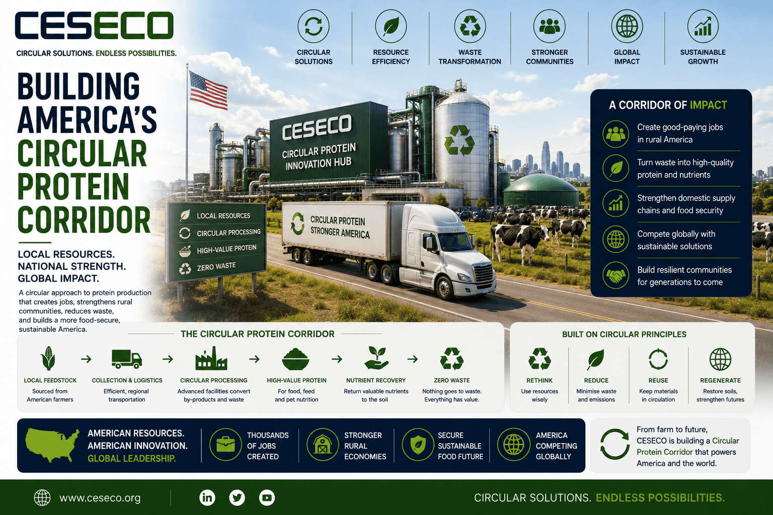 16. building americas circular protein corridor