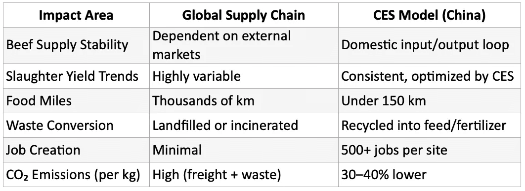 news stabilising china's beef market table
